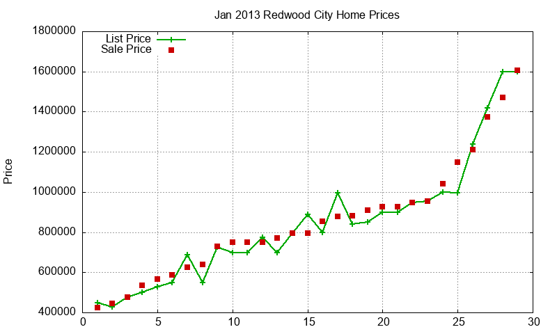 Redwood City Homes Just Sold 2013-01
