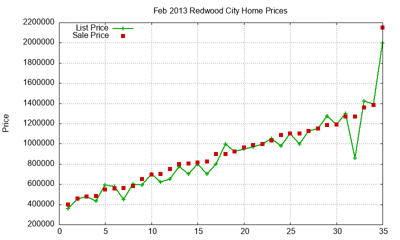 Redwood City Homes Just Sold 2013-02