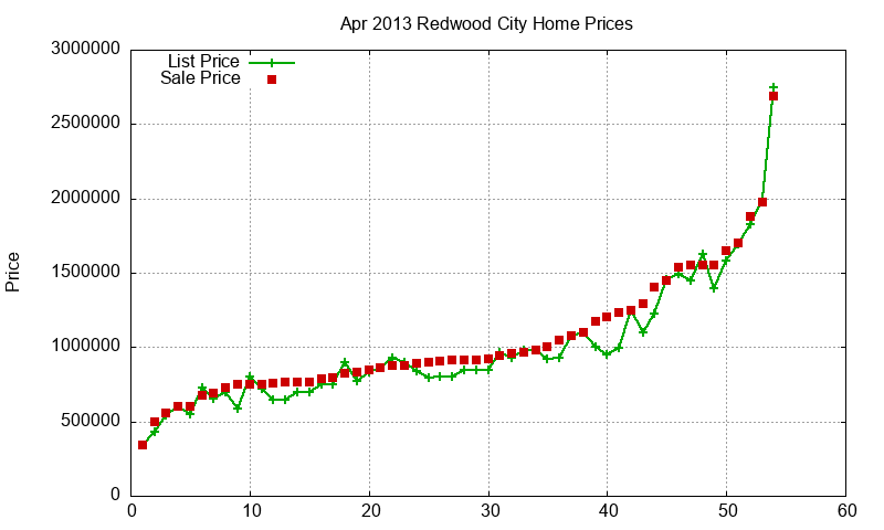 Redwood City Homes Just Sold 2013-04