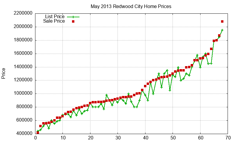 Redwood City Homes Just Sold 2013-05