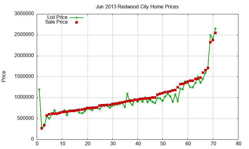 Redwood City Homes Just Sold 2013-06