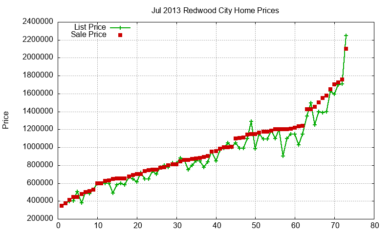 Redwood City Homes Just Sold 2013-07