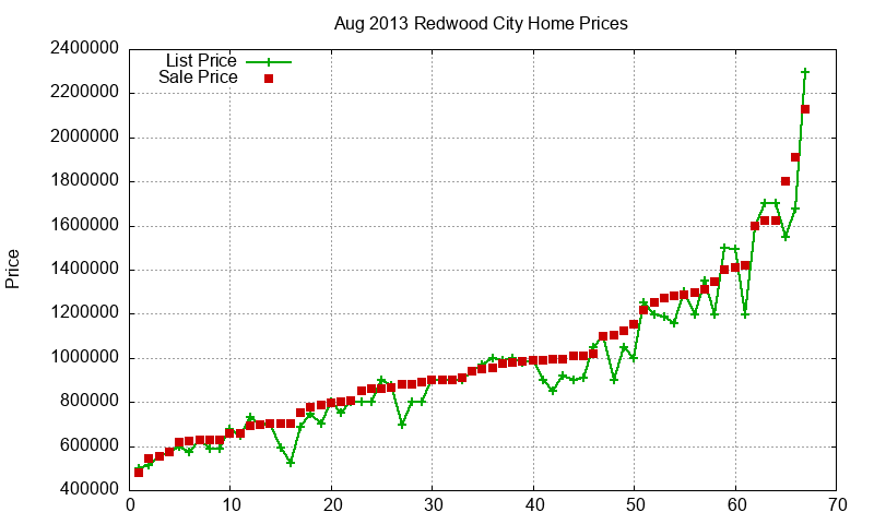 Redwood City Homes Just Sold 2013-08