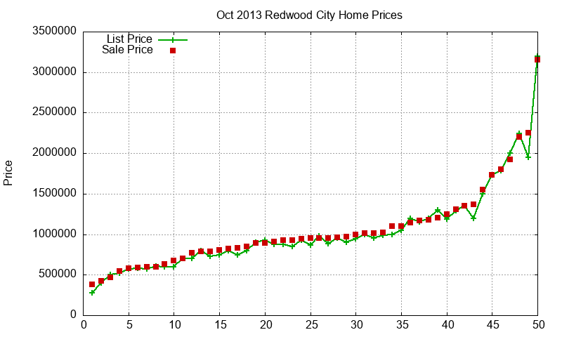 Redwood City Homes Just Sold 2013-10