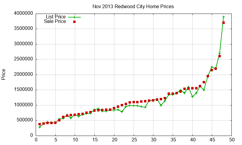 Redwood City Homes Just Sold 2013-11