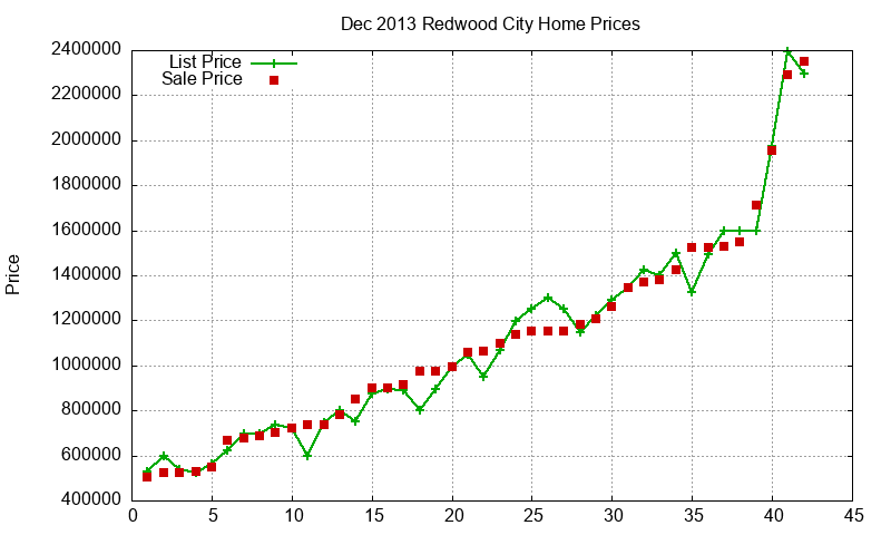 Redwood City Homes Just Sold 2013-12