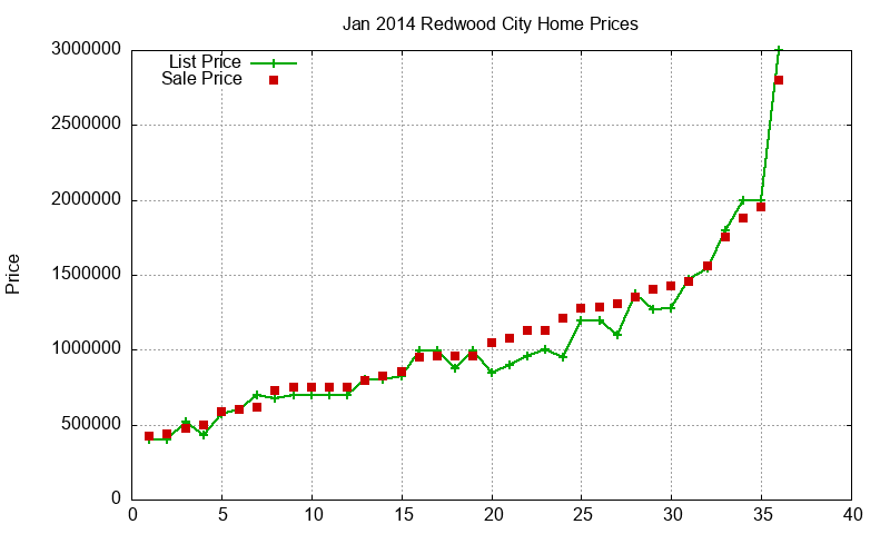 Redwood City Homes Just Sold 2014-01