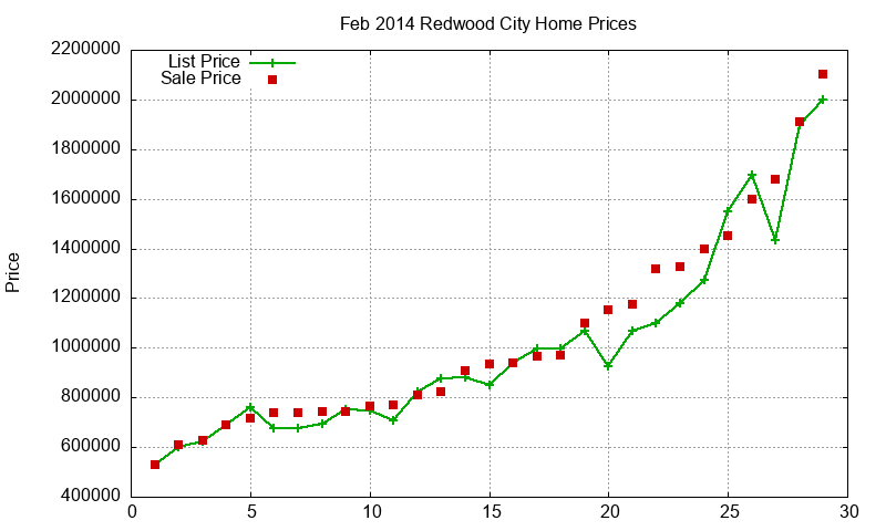 Redwood City Homes Just Sold 2014-02