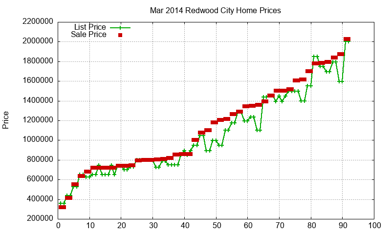 Redwood City Homes Just Sold 2014-03