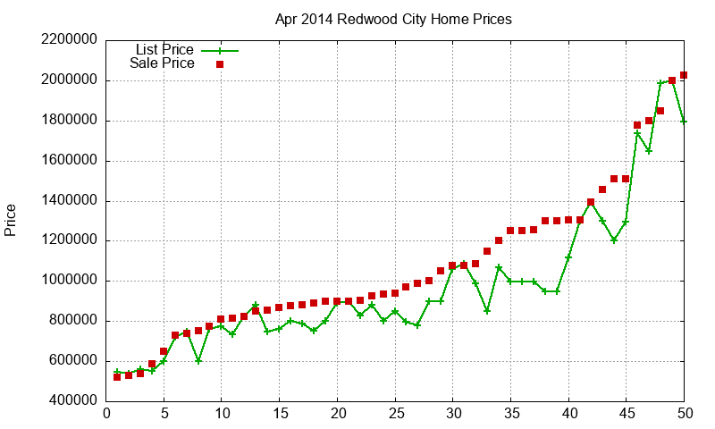 Redwood City Homes Just Sold 2014-04