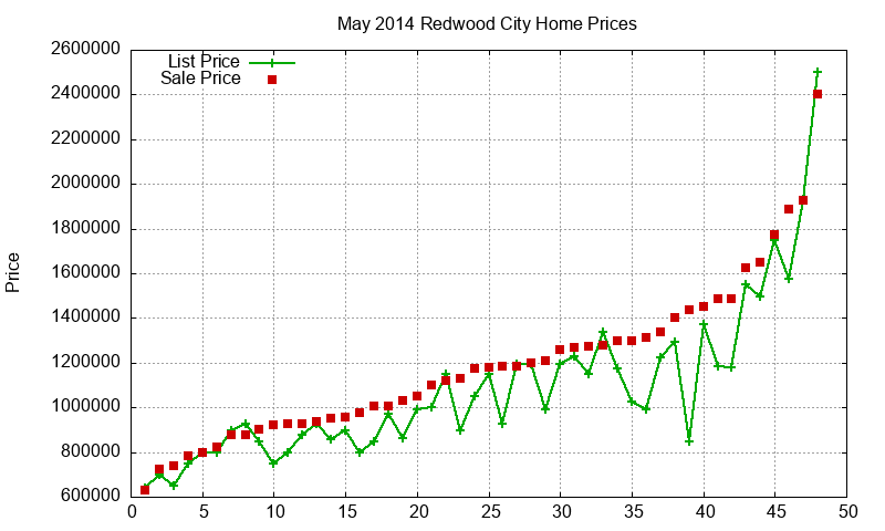 Redwood City Homes Just Sold 2014-05