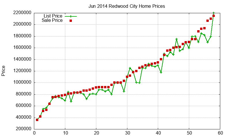 Redwood City Homes Just Sold 2014-06