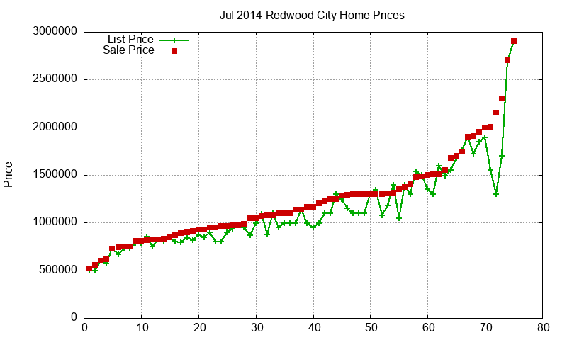 Redwood City Homes Just Sold 2014-07