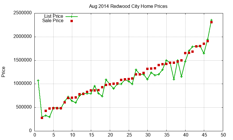 Redwood City Homes Just Sold 2014-08