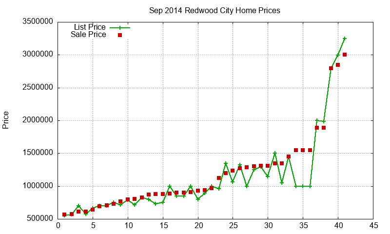 Redwood City Homes Just Sold 2014-09