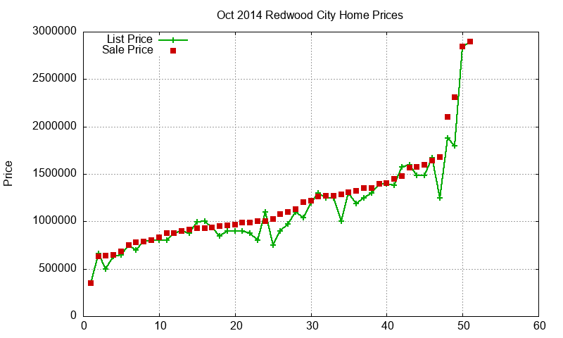 Redwood City Homes Just Sold 2014-10 Redwood City Homes Just Sold 2014-10