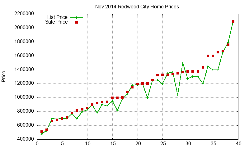 Redwood City Homes Just Sold 2014-11