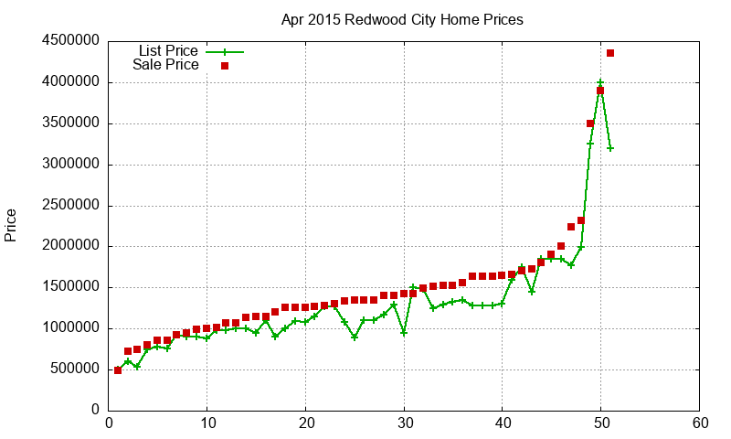 Redwood City Homes Just Sold 2015-04 Redwood City Homes Just Sold 2015-04