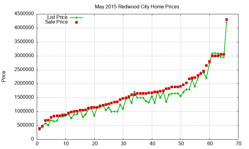 Redwood City Homes Just Sold 2015-05