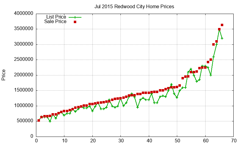 Redwood City Homes Just Sold 2015-07