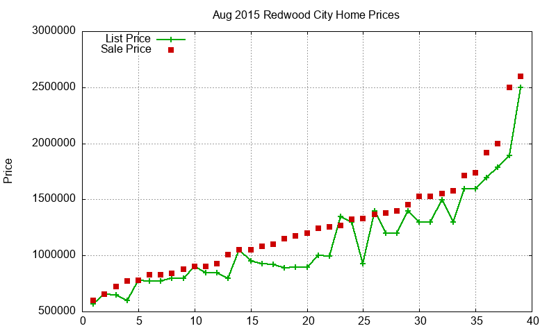 Redwood City Homes Just Sold 2015-08