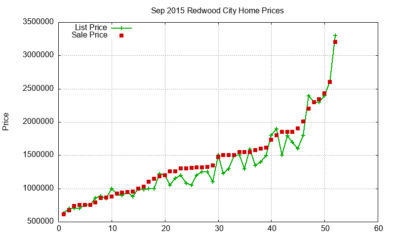 Redwood City Homes Just Sold 2015-09 Redwood City Homes Just Sold 2015-09