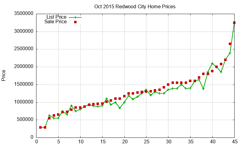 Redwood City Homes Just Sold 2015-10