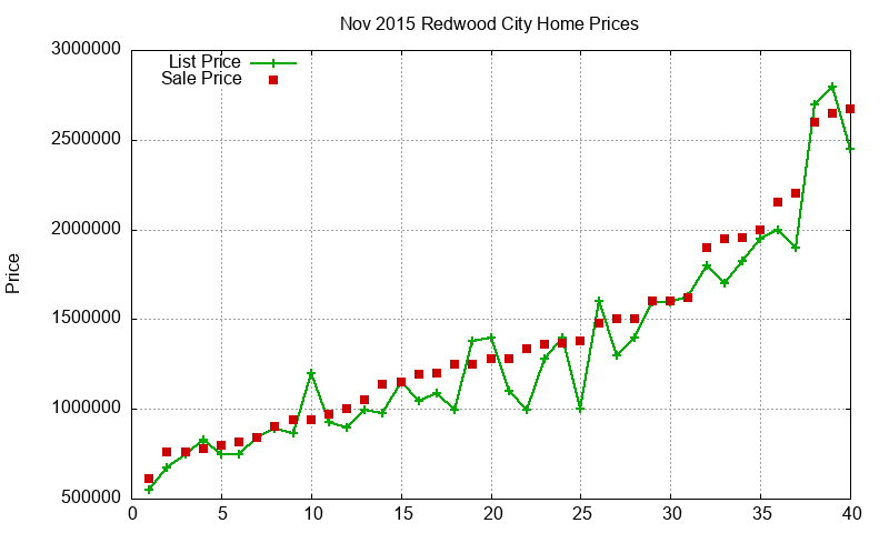 Redwood City Homes Just Sold 2015-11
