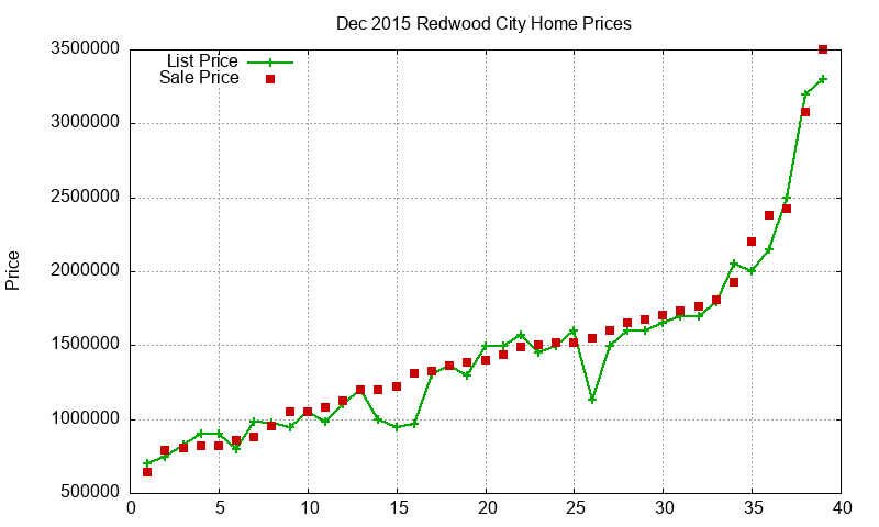 Redwood City Homes Just Sold 2015-12
