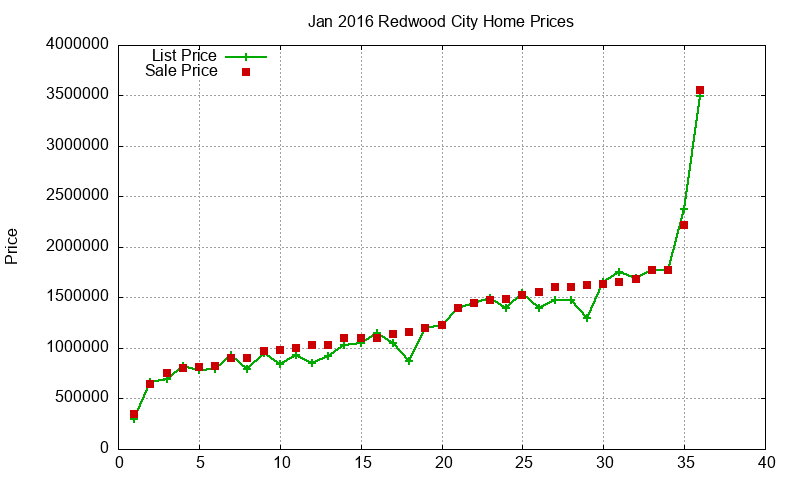 Redwood City Homes Just Sold 2016-01