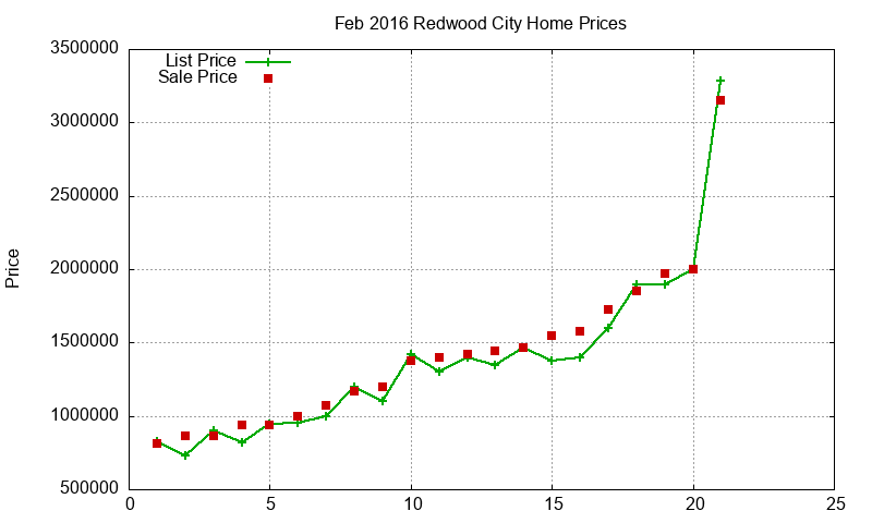 Redwood City Homes Just Sold 2016-02