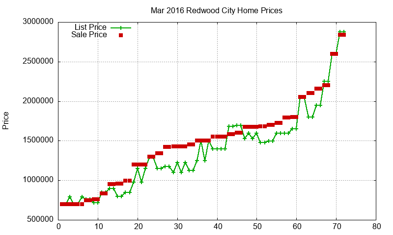 Redwood City Homes Just Sold 2016-03 Redwood City Homes Just Sold 2016-03