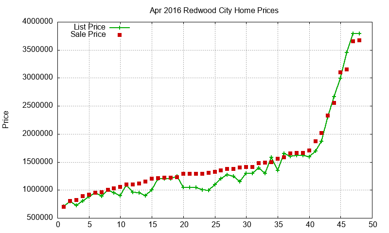 Redwood City Homes Just Sold 2016-04