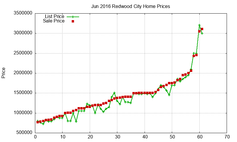 Redwood City Homes Just Sold 2016-06