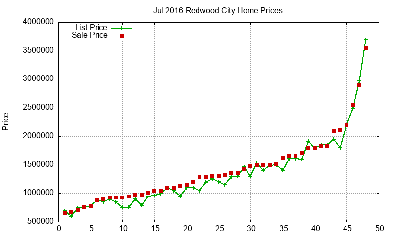 Redwood City Homes Just Sold 2016-07
