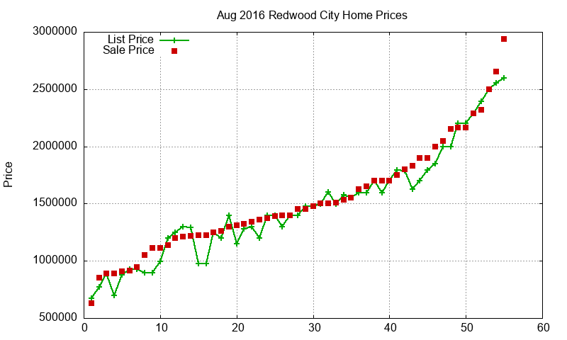 Redwood City Homes Just Sold 2016-08