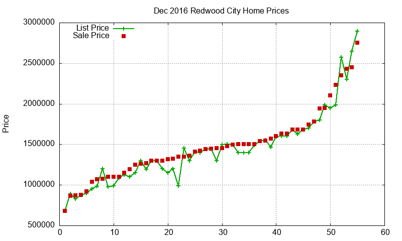 Redwood City Homes Just Sold 2016-12