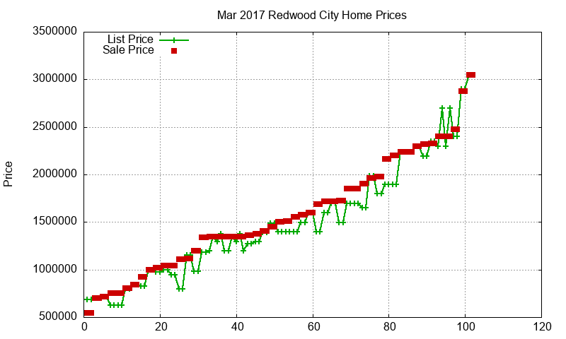 Redwood City Homes Just Sold 2017-03