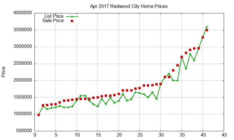 Redwood City Homes Just Sold 2017-04 Redwood City Homes Just Sold 2017-04