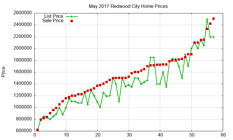 Redwood City Homes Just Sold 2017-05
