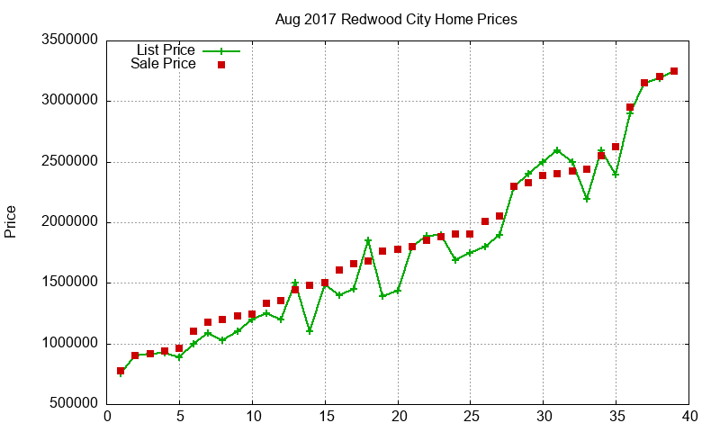 Redwood City Homes Just Sold 2017-08