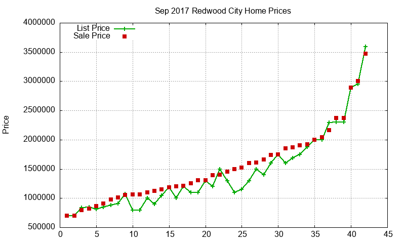 Redwood City Homes Just Sold 2017-09
