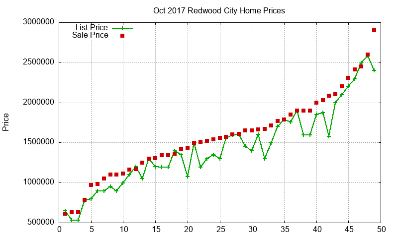 Redwood City Homes Just Sold 2017-10