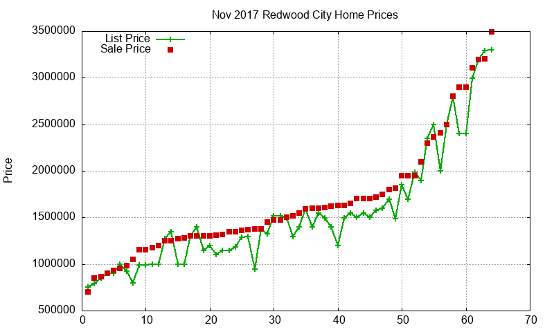 Redwood City Homes Just Sold 2017-11