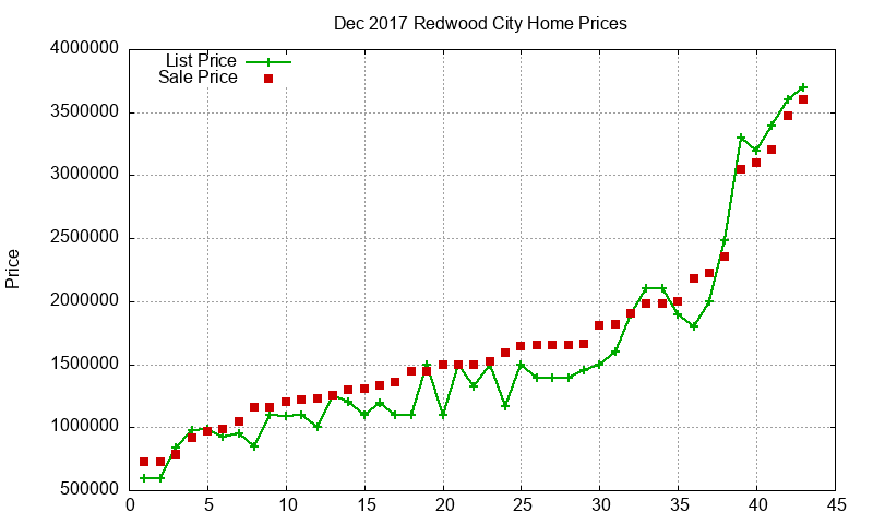 Redwood City Homes Just Sold 2017-12