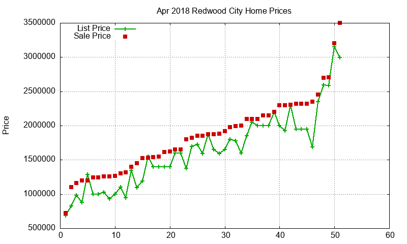 Redwood City Homes Just Sold 2018-04