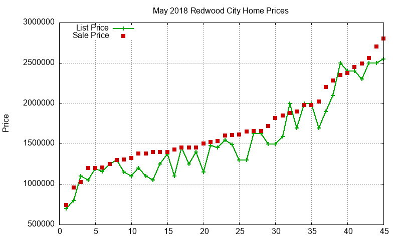 Redwood City Homes Just Sold 2018-05