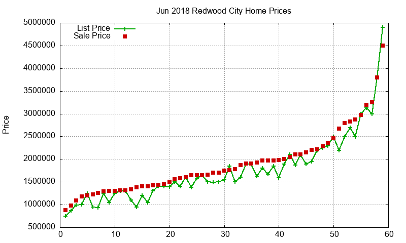 Redwood City Homes Just Sold 2018-06