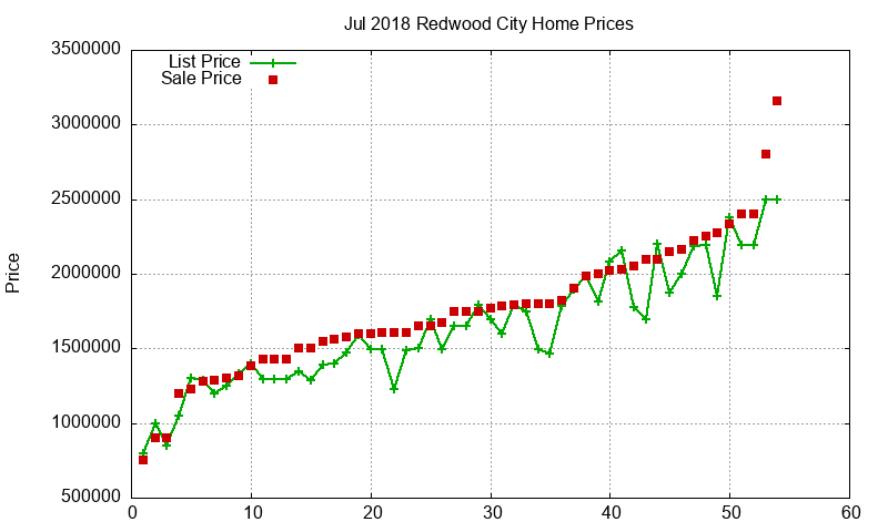 Redwood City Homes Just Sold 2018-07 Redwood City Homes Just Sold 2018-07