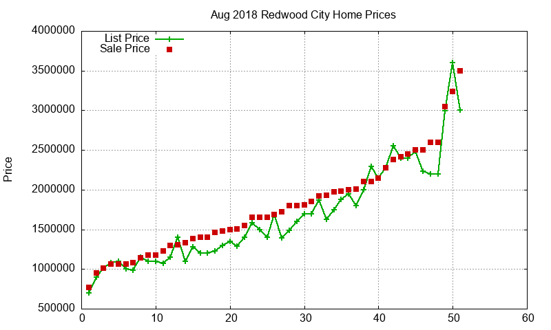 Redwood City Homes Just Sold 2018-08